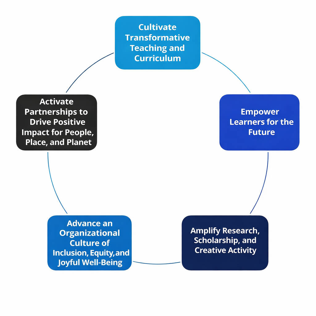 Academic Affairs Strategic Priorities in a circle